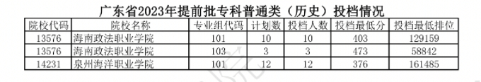 2023广东专科提前批投档分数线及最低位次 2023广东专科提前批投档分数线及最低位次
