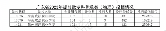 2023广东专科提前批投档分数线及最低位次 2023广东专科提前批投档分数线及最低位次
