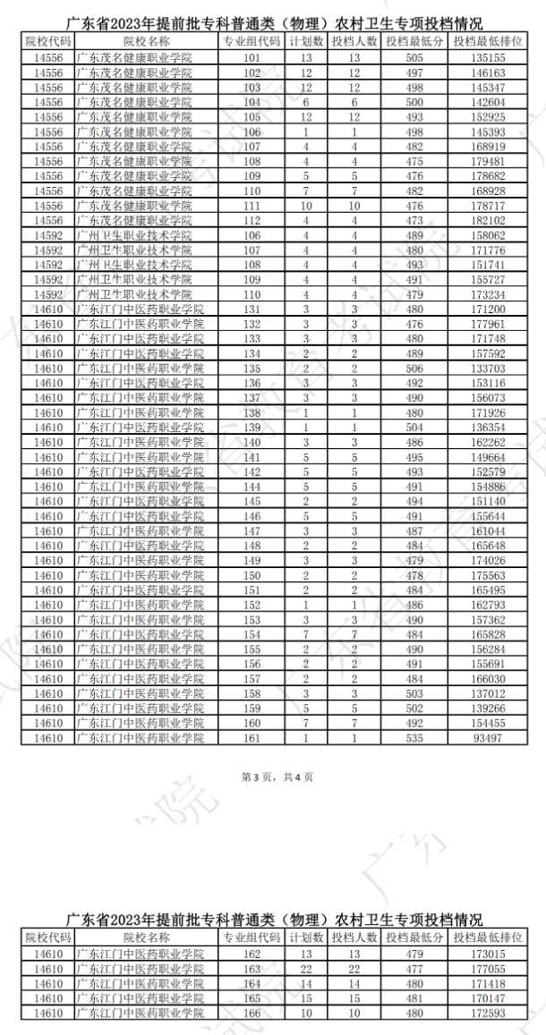 广东2023专科提前批农村卫生专项投档线公布 广东2023专科提前批农村卫生专项投档线公布