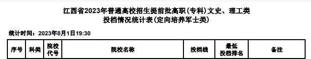 江西2023提前批高职(专科)理工类投档分数线(定向培养军士类) 江西2023提前批高职(专科)理工类投档分数线(定向培养军士类)
