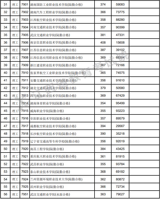 江西2023提前批高职(专科)理工类投档分数线(定向培养军士类) 江西2023提前批高职(专科)理工类投档分数线(定向培养军士类)