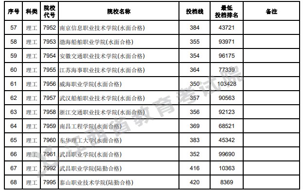 江西2023提前批高职(专科)理工类投档分数线(定向培养军士类) 江西2023提前批高职(专科)理工类投档分数线(定向培养军士类)