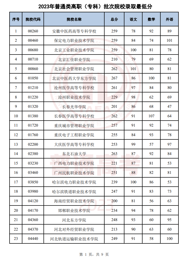 天津2023年普通类高职(专科)批次录取结果公布 最低录取分数线 天津2023年普通类高职(专科)批次录取结果公布 最低录取分数线