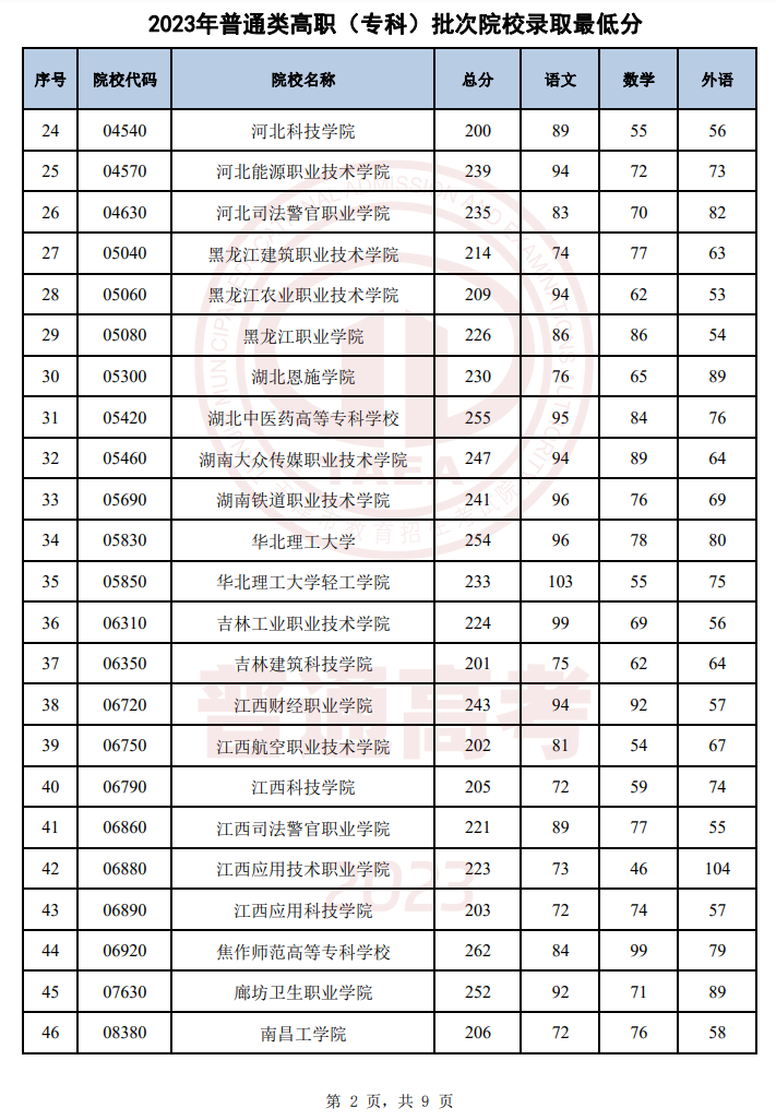 天津2023年普通类高职(专科)批次录取结果公布 最低录取分数线 天津2023年普通类高职(专科)批次录取结果公布 最低录取分数线