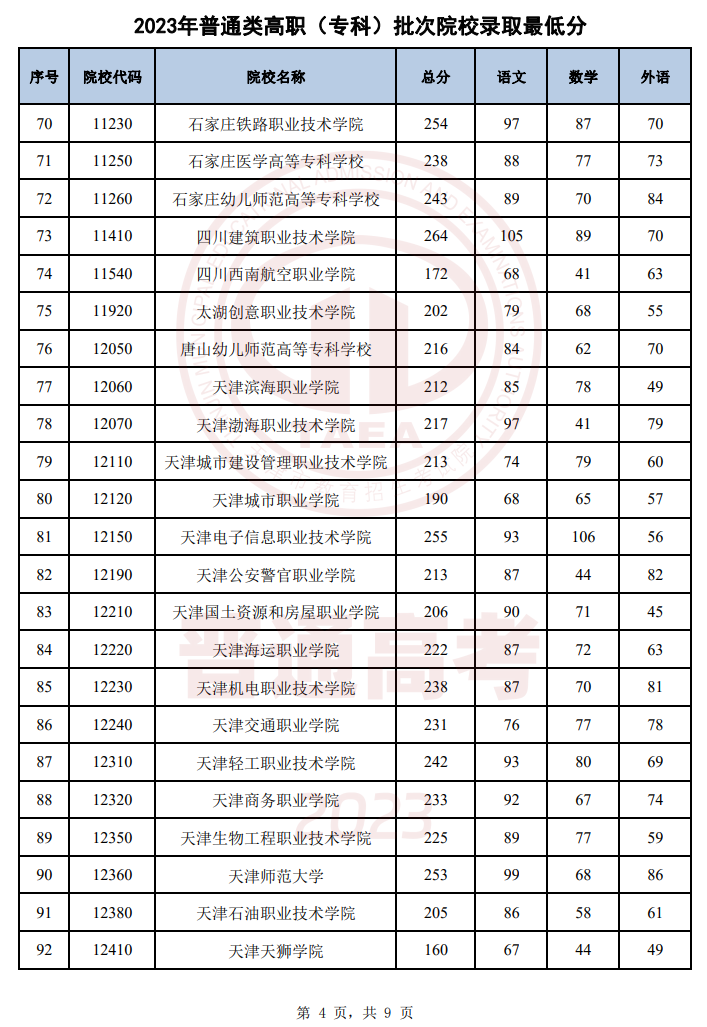 天津2023年普通类高职(专科)批次录取结果公布 最低录取分数线 天津2023年普通类高职(专科)批次录取结果公布 最低录取分数线