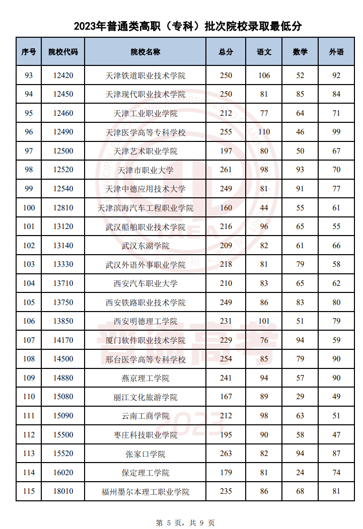 天津2023年普通类高职(专科)批次录取结果公布 最低录取分数线 天津2023年普通类高职(专科)批次录取结果公布 最低录取分数线