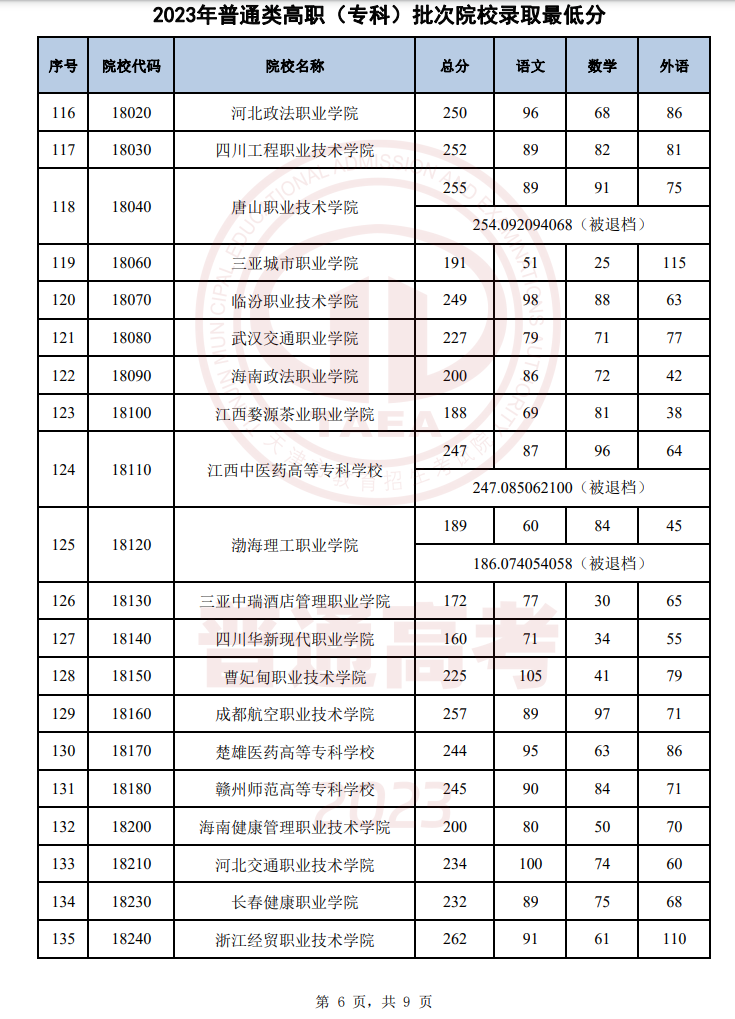 天津2023年普通类高职(专科)批次录取结果公布 最低录取分数线 天津2023年普通类高职(专科)批次录取结果公布 最低录取分数线