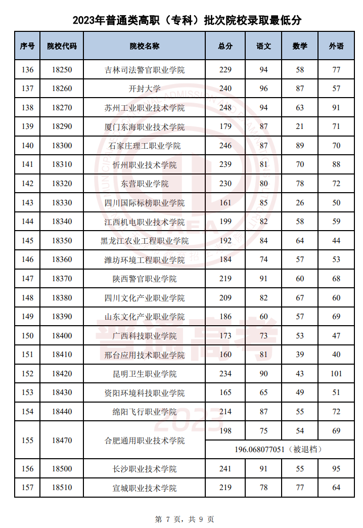 天津2023年普通类高职(专科)批次录取结果公布 最低录取分数线 天津2023年普通类高职(专科)批次录取结果公布 最低录取分数线