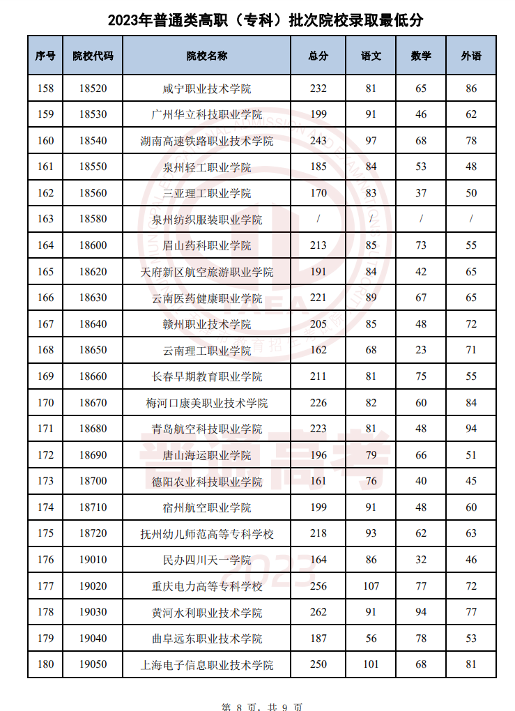 天津2023年普通类高职(专科)批次录取结果公布 最低录取分数线 天津2023年普通类高职(专科)批次录取结果公布 最低录取分数线