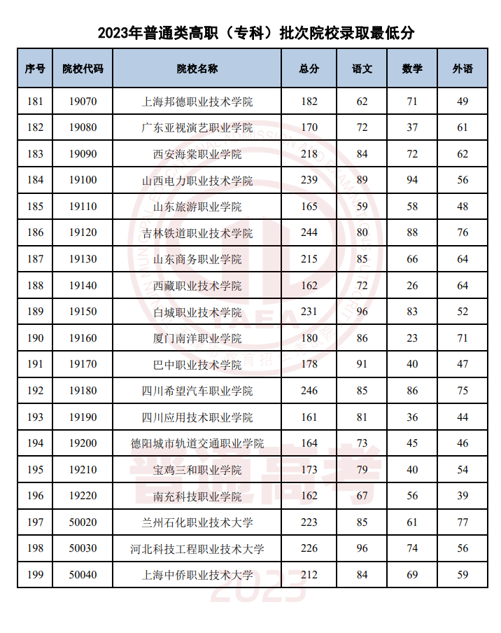 天津2023年普通类高职(专科)批次录取结果公布 最低录取分数线 天津2023年普通类高职(专科)批次录取结果公布 最低录取分数线