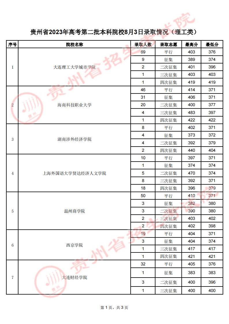 贵州2023年高考第二批本科院校录取分数线【 8月3日 】 贵州2023年高考第二批本科院校录取分数线【 8月3日 】