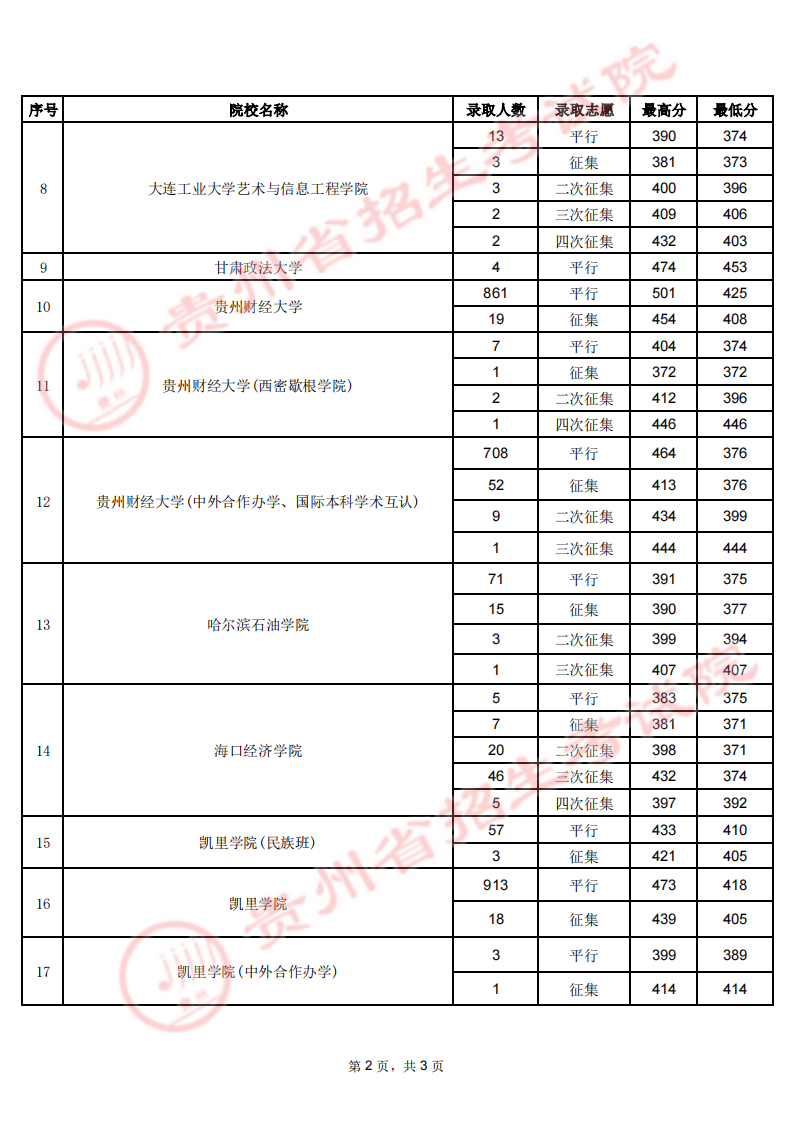 贵州2023年高考第二批本科院校录取分数线【 8月3日 】 贵州2023年高考第二批本科院校录取分数线【 8月3日 】
