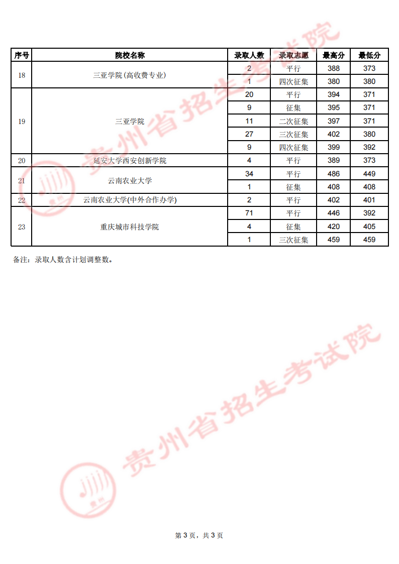 贵州2023年高考第二批本科院校录取分数线【 8月3日 】 贵州2023年高考第二批本科院校录取分数线【 8月3日 】