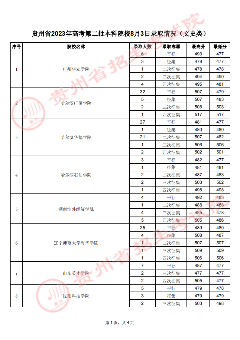 贵州2023年高考第二批本科院校录取分数线【 8月3日 】 贵州2023年高考第二批本科院校录取分数线【 8月3日 】