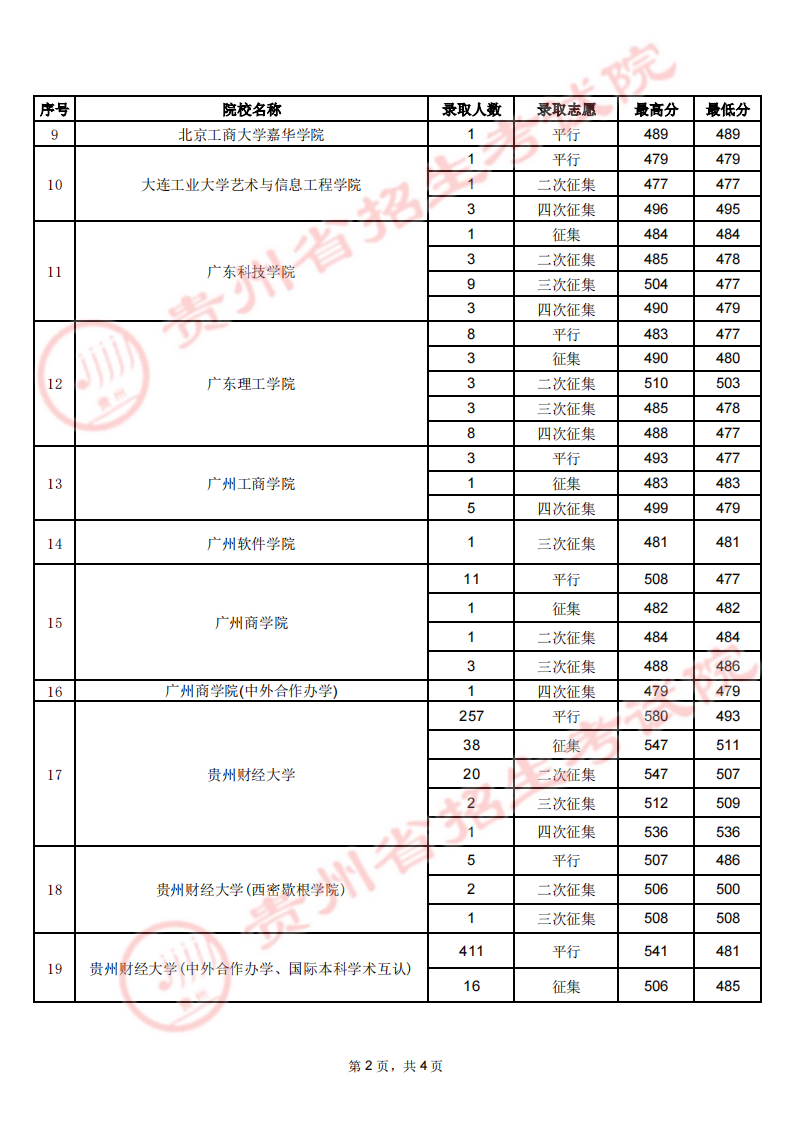 贵州2023年高考第二批本科院校录取分数线【 8月3日 】 贵州2023年高考第二批本科院校录取分数线【 8月3日 】