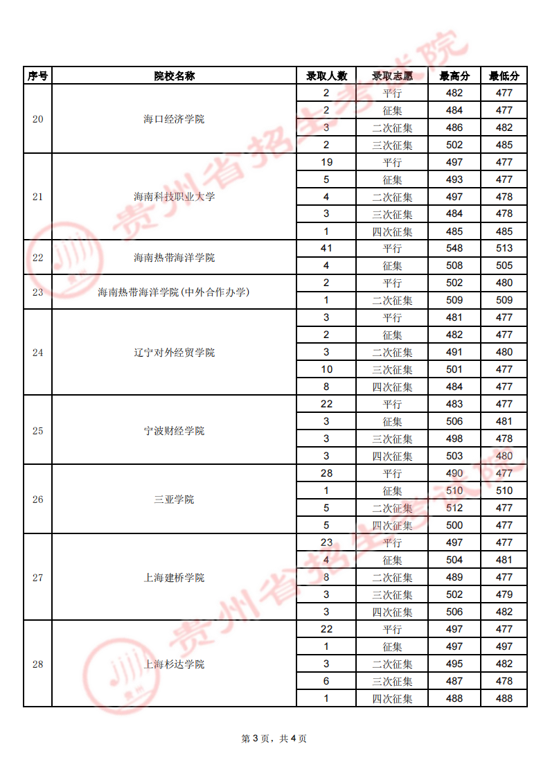 贵州2023年高考第二批本科院校录取分数线【 8月3日 】 贵州2023年高考第二批本科院校录取分数线【 8月3日 】