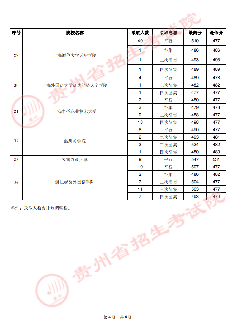 贵州2023年高考第二批本科院校录取分数线【 8月3日 】 贵州2023年高考第二批本科院校录取分数线【 8月3日 】