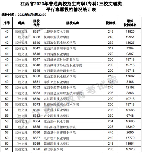 江西2023高职(专科)平行志愿投档线及位次【三校文理类】 江西2023高职(专科)平行志愿投档线及位次【三校文理类】