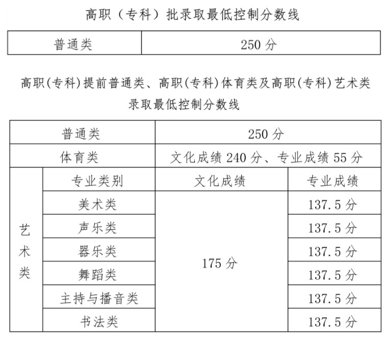 2023海南高职(专科)批录取最低控制分数公布 2023海南高职(专科)批录取最低控制分数公布