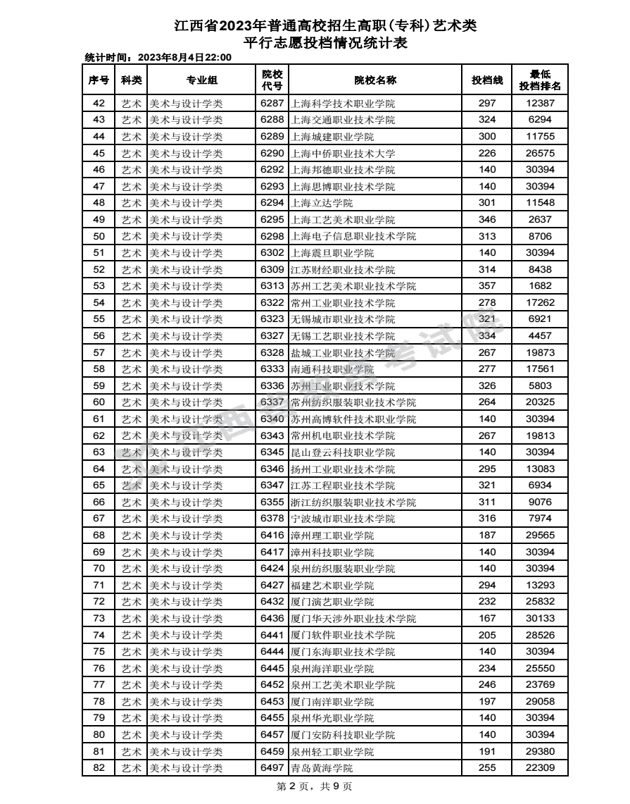 2023江西高考高职专科艺术类最低投档分数线 2023江西高考高职专科艺术类最低投档分数线