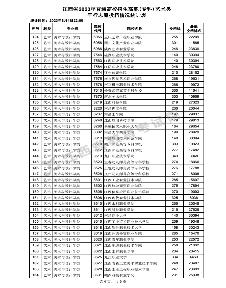 2023江西高考高职专科艺术类最低投档分数线 2023江西高考高职专科艺术类最低投档分数线