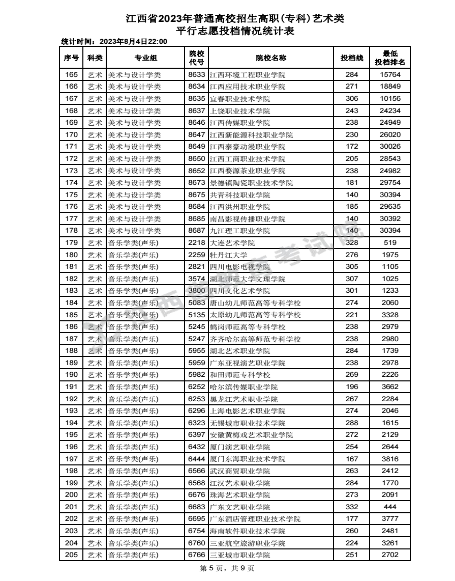 2023江西高考高职专科艺术类最低投档分数线 2023江西高考高职专科艺术类最低投档分数线