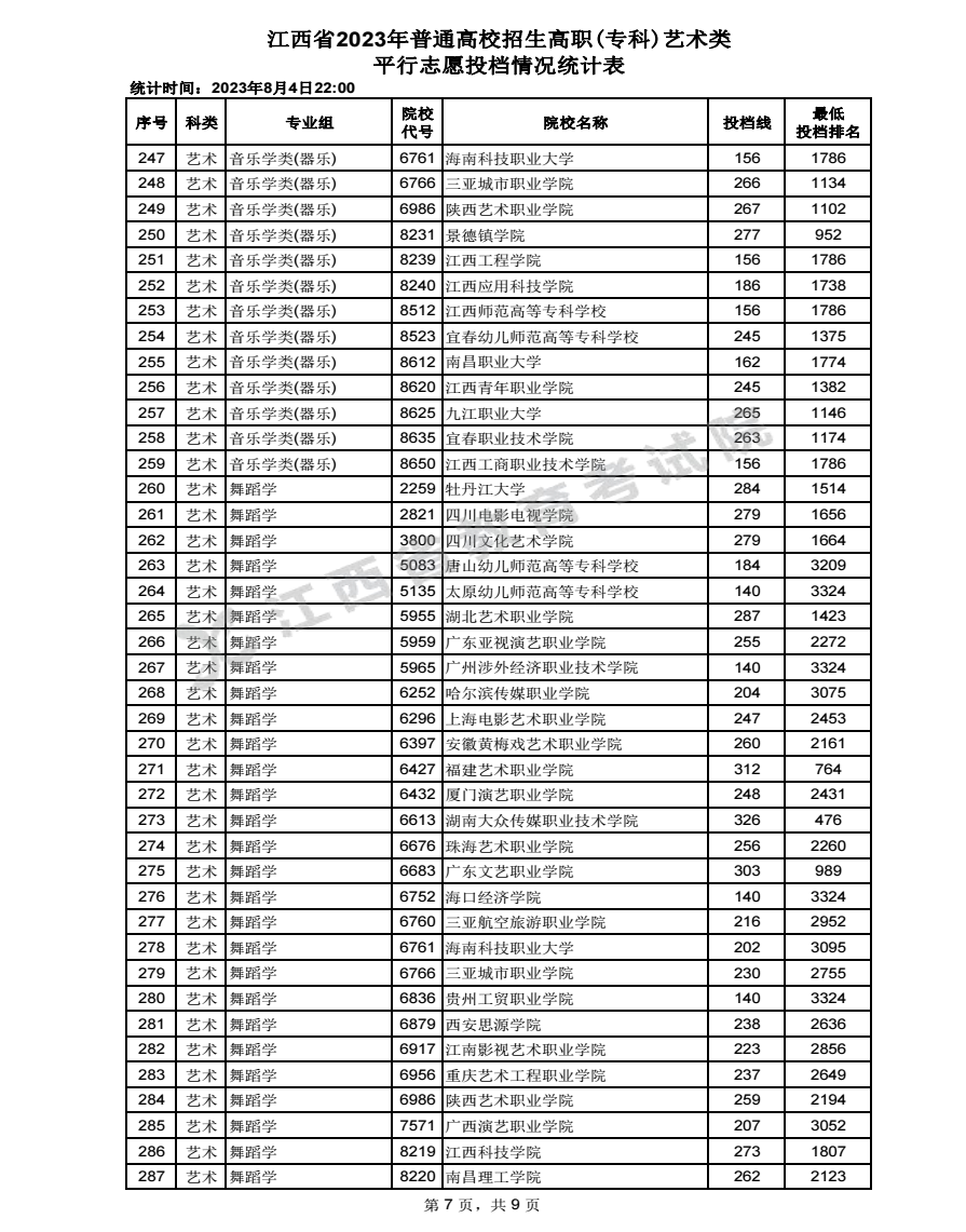 2023江西高考高职专科艺术类最低投档分数线 2023江西高考高职专科艺术类最低投档分数线