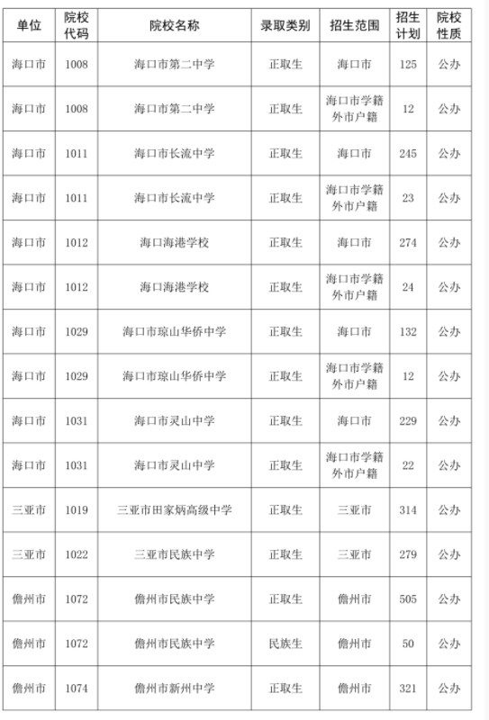 2023海南中招第三批次录取学校和计划数公布 2023海南中招第三批次录取学校和计划数公布