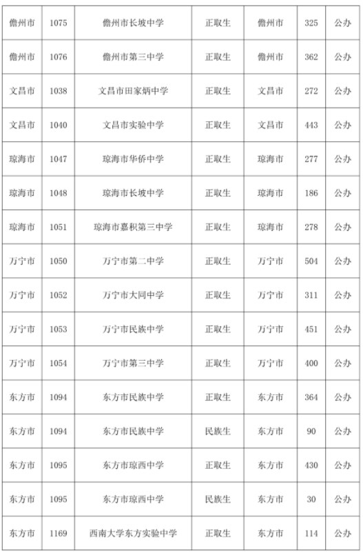 2023海南中招第三批次录取学校和计划数公布 2023海南中招第三批次录取学校和计划数公布