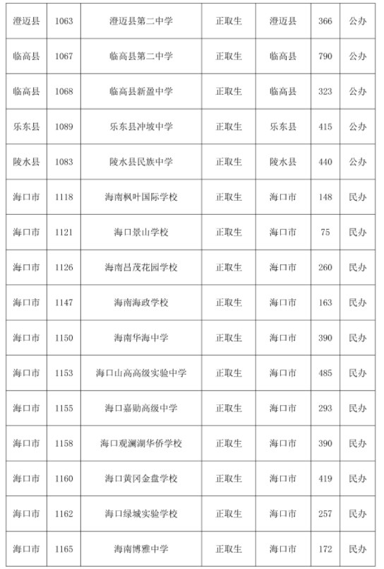 2023海南中招第三批次录取学校和计划数公布 2023海南中招第三批次录取学校和计划数公布