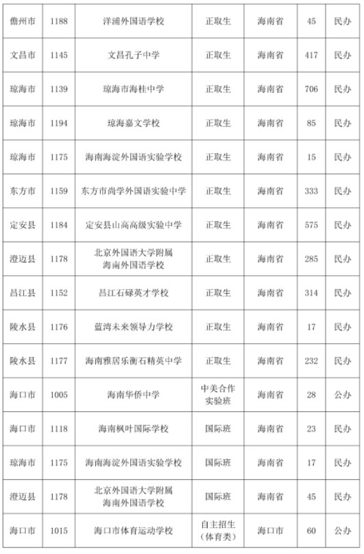 2023海南中招第三批次录取学校和计划数公布 2023海南中招第三批次录取学校和计划数公布