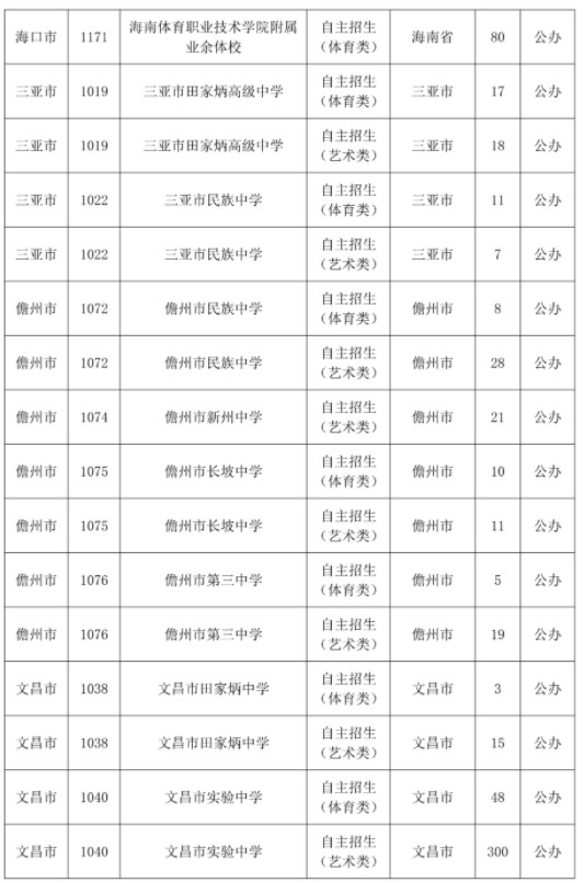 2023海南中招第三批次录取学校和计划数公布 2023海南中招第三批次录取学校和计划数公布