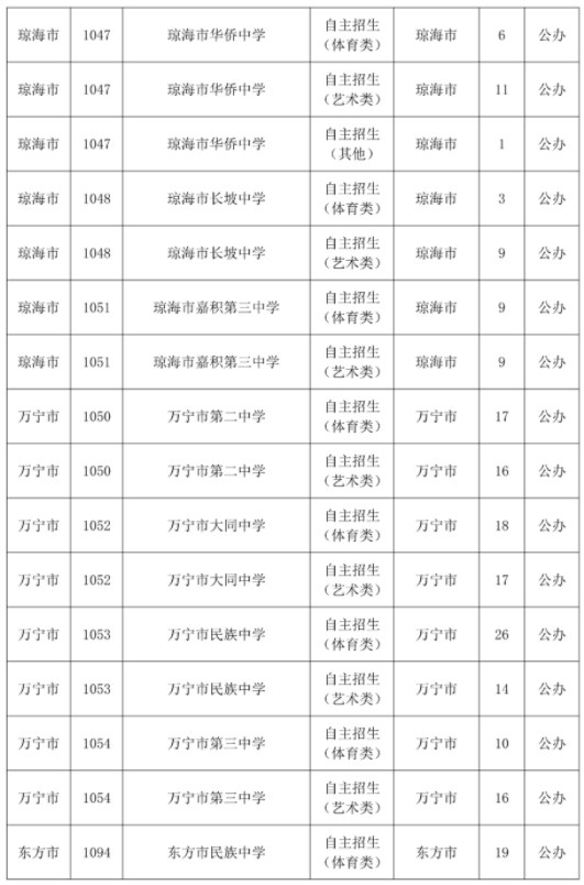 2023海南中招第三批次录取学校和计划数公布 2023海南中招第三批次录取学校和计划数公布