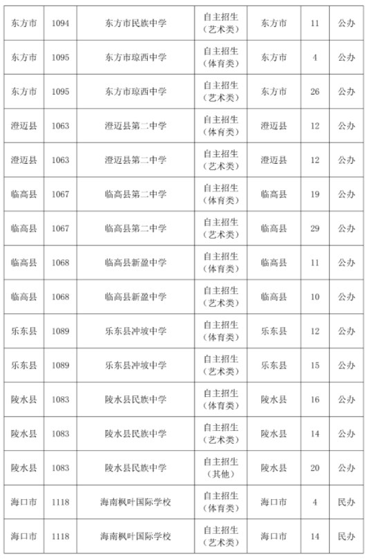 2023海南中招第三批次录取学校和计划数公布 2023海南中招第三批次录取学校和计划数公布