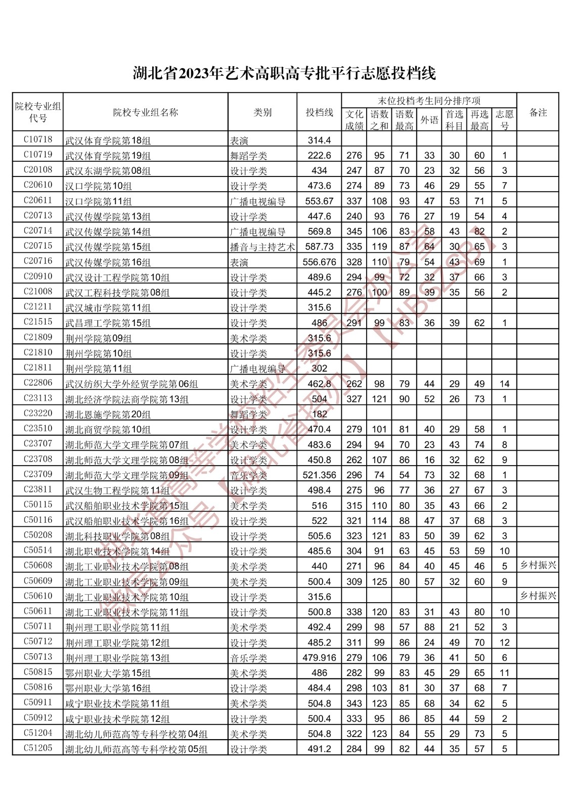 2023湖北高考艺术高职高专批投档分数线公布 2023湖北高考艺术高职高专批投档分数线公布