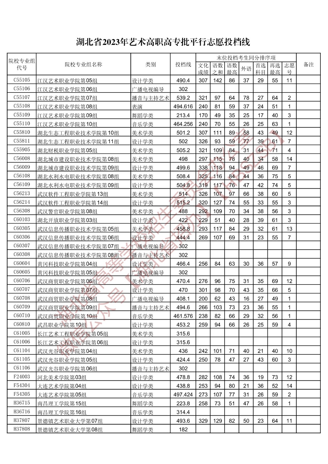 2023湖北高考艺术高职高专批投档分数线公布 2023湖北高考艺术高职高专批投档分数线公布