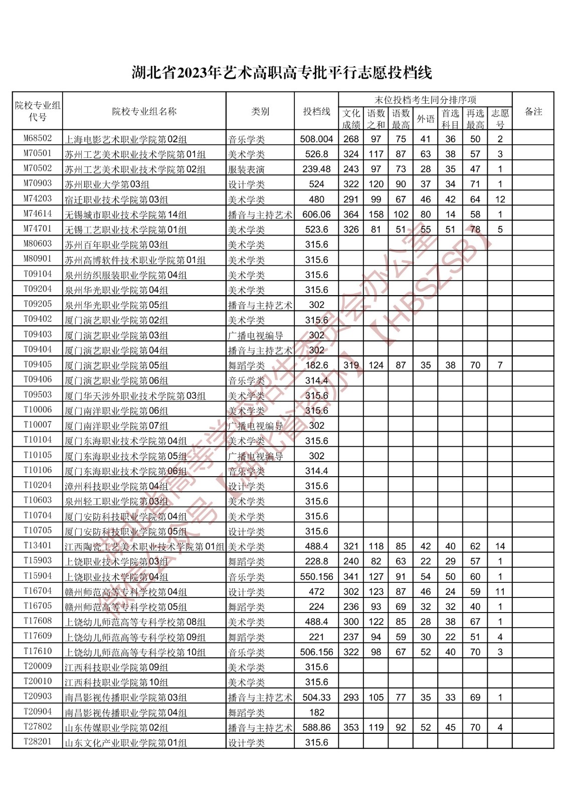 2023湖北高考艺术高职高专批投档分数线公布 2023湖北高考艺术高职高专批投档分数线公布
