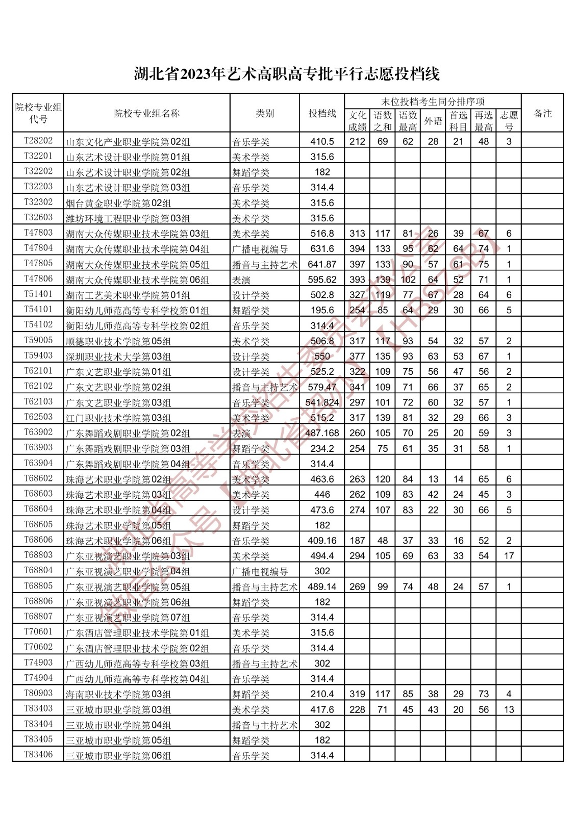 2023湖北高考艺术高职高专批投档分数线公布 2023湖北高考艺术高职高专批投档分数线公布