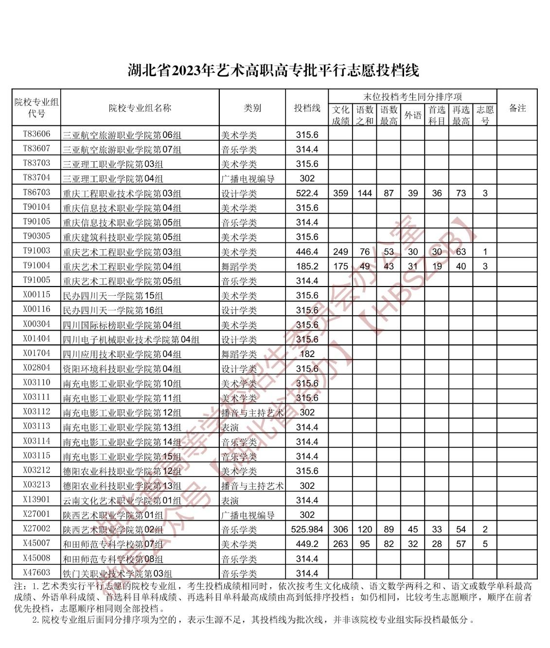 2023湖北高考艺术高职高专批投档分数线公布 2023湖北高考艺术高职高专批投档分数线公布