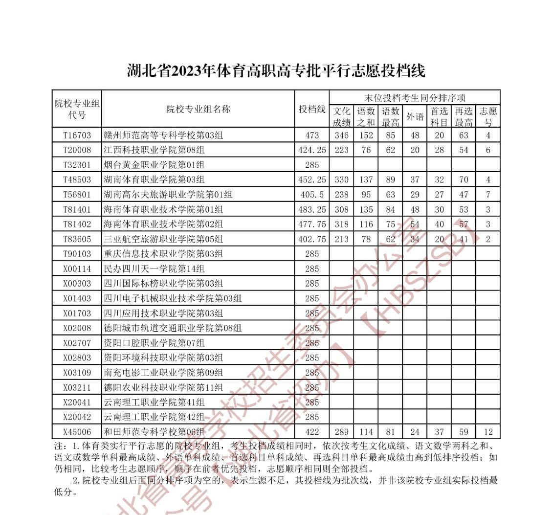 2023湖北高考体育高职高专批投档分数线公布 2023湖北高考体育高职高专批投档分数线公布