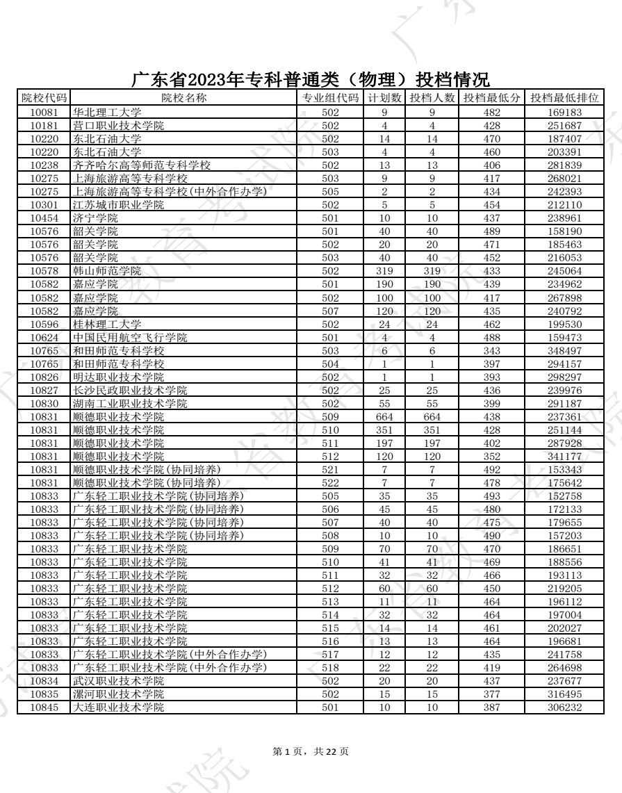 2023广东高考专科批院校投档分数线公布【物理】 2023广东高考专科批院校投档分数线公布【物理】