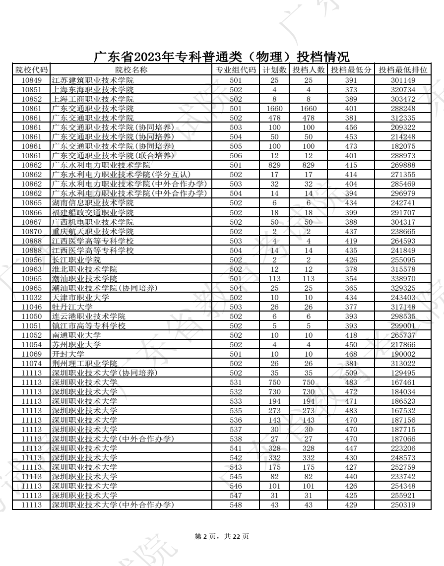 2023广东高考专科批院校投档分数线公布【物理】 2023广东高考专科批院校投档分数线公布【物理】