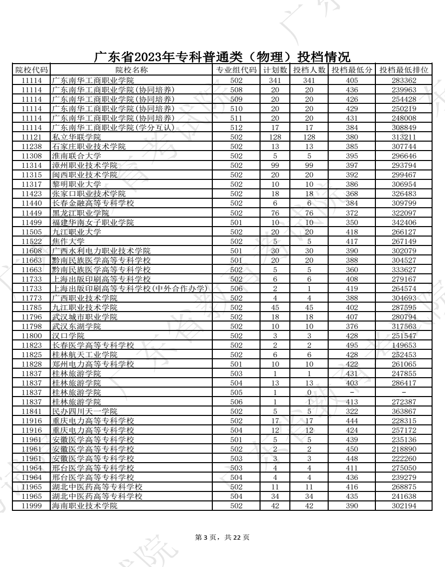 2023广东高考专科批院校投档分数线公布【物理】 2023广东高考专科批院校投档分数线公布【物理】