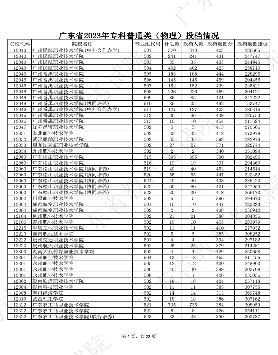 2023广东高考专科批院校投档分数线公布【物理】 2023广东高考专科批院校投档分数线公布【物理】
