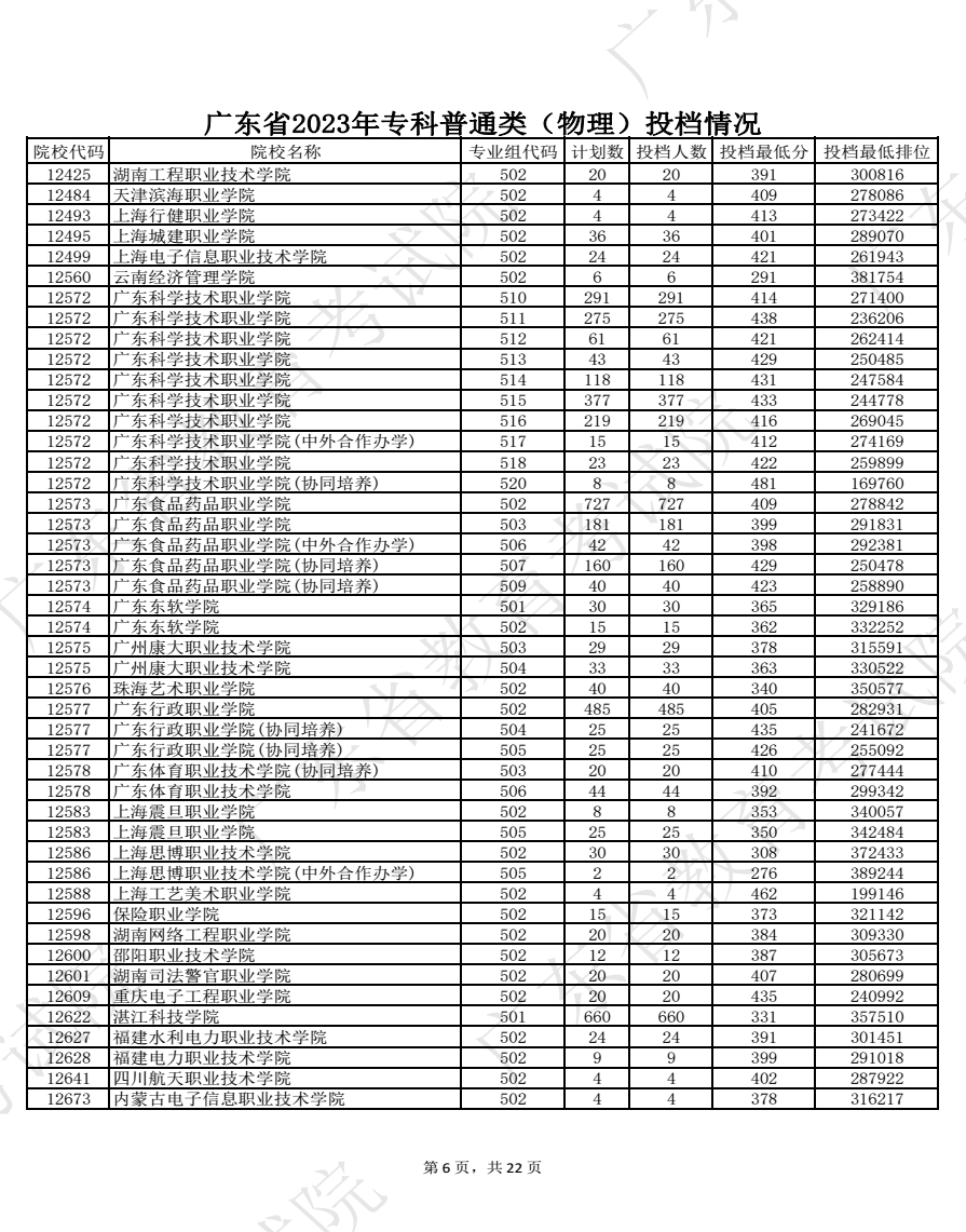 2023广东高考专科批院校投档分数线公布【物理】 2023广东高考专科批院校投档分数线公布【物理】