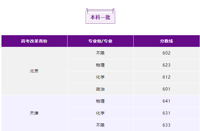 2023南京理工大学各省录取分数线公布 最低分是多少 2023南京理工大学各省录取分数线公布 最低分是多少