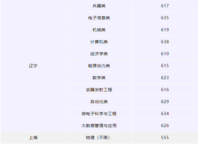 2023南京理工大学各省录取分数线公布 最低分是多少 2023南京理工大学各省录取分数线公布 最低分是多少