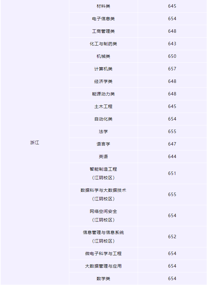 2023南京理工大学各省录取分数线公布 最低分是多少 2023南京理工大学各省录取分数线公布 最低分是多少