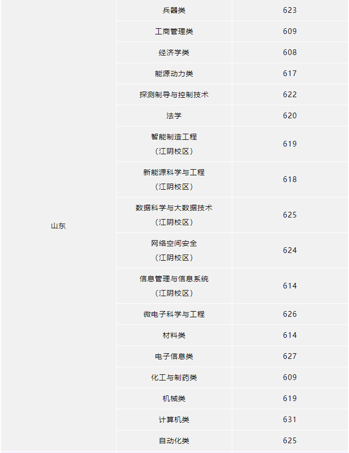 2023南京理工大学各省录取分数线公布 最低分是多少 2023南京理工大学各省录取分数线公布 最低分是多少