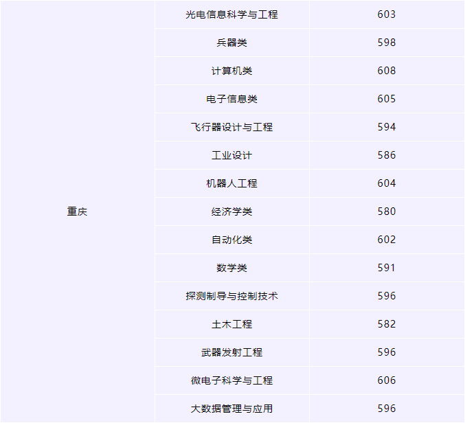 2023南京理工大学各省录取分数线公布 最低分是多少 2023南京理工大学各省录取分数线公布 最低分是多少